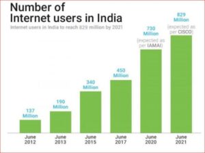 digital marketing growth rate in india