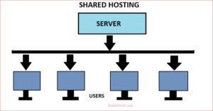 shared hosting