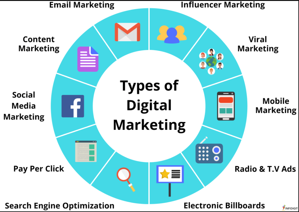 डिजिटल मार्केटिंग के प्रकार